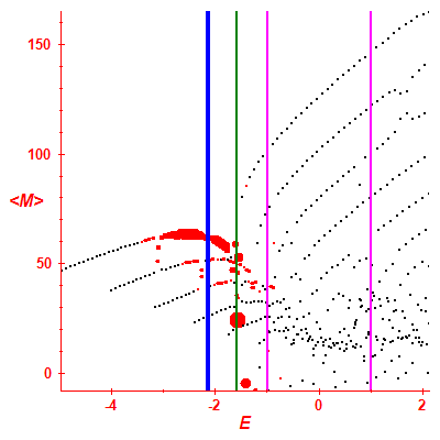 Peres lattice <M>